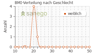 Graph: BMI-Verteilung bei NovaStep nach Geschlecht