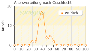 Graph: Altersverteilung bei Novial nach Geschlecht
