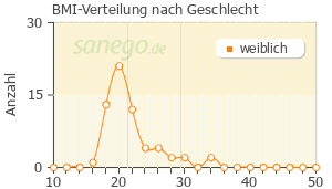 Graph: BMI-Verteilung bei Novial nach Geschlecht