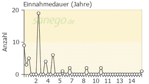 Graph: Einnahme-Dauer von Novial
