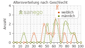 Graph: Altersverteilung bei NovoRapid nach Geschlecht