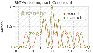 Graph: BMI-Verteilung bei NovoRapid nach Geschlecht