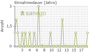 Graph: Einnahmedauer von NovoRapid