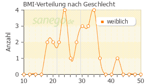 Graph: BMI-Verteilung bei Novothyral nach Geschlecht