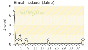Graph: Einnahme-Dauer von Novothyral
