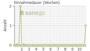 Graph: Einnahmedauer von Nux Vomica