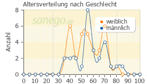 Graph: Altersverteilung bei OMEP nach Geschlecht
