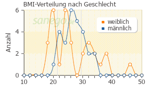 Graph: BMI-Verteilung bei OMEP nach Geschlecht