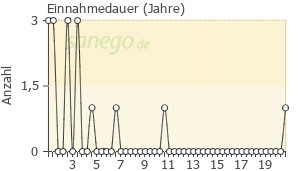 Graph: Einnahme-Dauer von OMEP
