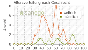 Graph: Altersverteilung bei Ofloxacin nach Geschlecht