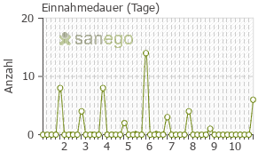 Graph: Einnahmedauer von Ofloxacin