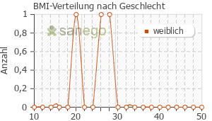 Graph: BMI-Verteilung bei Omebeta nach Geschlecht