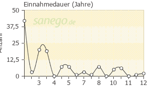Graph: Einnahme-Dauer von Omeprazol