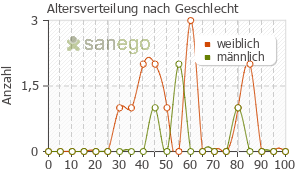 Graph: Altersverteilung bei Omniflora nach Geschlecht