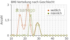 Graph: BMI-Verteilung bei Omniflora nach Geschlecht