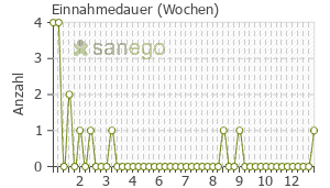 Graph: Einnahmedauer von Omniflora