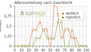 Graph: Altersverteilung bei Opipram nach Geschlecht