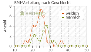 Graph: BMI-Verteilung bei Opipram nach Geschlecht