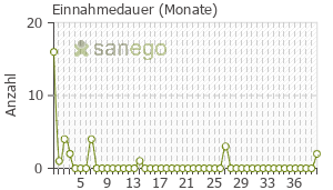 Graph: Einnahmedauer von Opipram