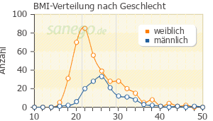 Graph: BMI-Verteilung bei Opipramol nach Geschlecht