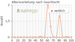 Graph: Altersverteilung bei Orencia nach Geschlecht