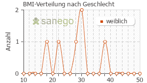 Graph: BMI-Verteilung bei Orencia nach Geschlecht