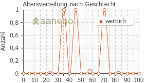 Graph: Altersverteilung bei Orthomol Natal nach Geschlecht