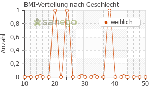 Graph: BMI-Verteilung bei Orthomol Natal nach Geschlecht