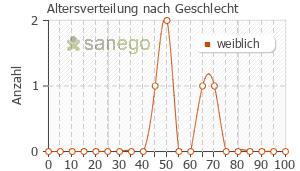 Graph: Altersverteilung bei Orthomol Vital F nach Geschlecht