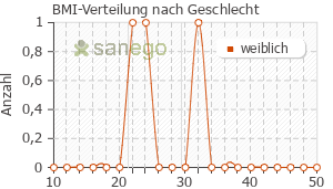 Graph: BMI-Verteilung bei Orthomol Vital F nach Geschlecht