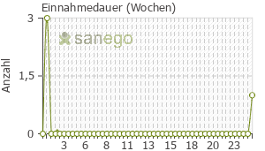 Graph: Einnahmedauer von Orthomol Vital F