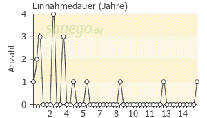 Graph: Einnahmedauer von Ospolot