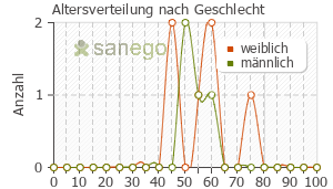 Graph: Altersverteilung bei PURI Nethol nach Geschlecht