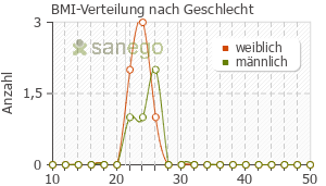 Graph: BMI-Verteilung bei PURI Nethol nach Geschlecht