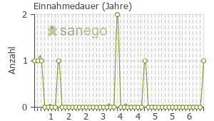Graph: Einnahmedauer von PURI Nethol