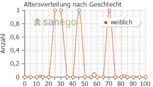 Graph: Altersverteilung bei Paracetamol comp nach Geschlecht