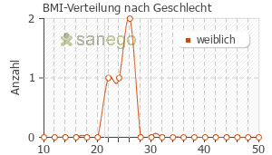 Graph: BMI-Verteilung bei Paracetamol comp nach Geschlecht