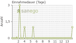 Graph: Einnahmedauer von Paracetamol comp
