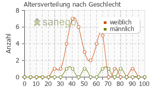 Graph: Altersverteilung bei Paspertin nach Geschlecht