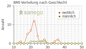 Graph: BMI-Verteilung bei Paspertin nach Geschlecht