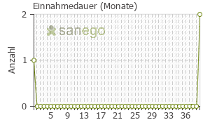 Graph: Einnahmedauer von Paspertin