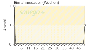 Graph: Einnahmedauer von Patentex oval