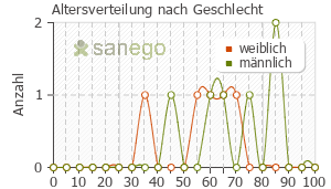 Graph: Altersverteilung bei PegIntron nach Geschlecht