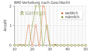 Graph: BMI-Verteilung bei PegIntron nach Geschlecht
