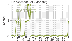 Graph: Einnahmedauer von PegIntron