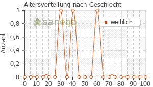 Graph: Altersverteilung bei PenHEXAL nach Geschlecht
