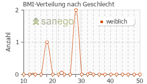 Graph: BMI-Verteilung bei PenHEXAL nach Geschlecht