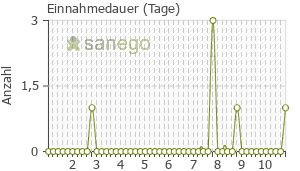 Graph: Einnahmedauer von PenHEXAL