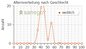 Graph: Altersverteilung bei Petibelle nach Geschlecht