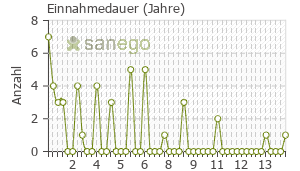 Graph: Einnahmedauer von Petibelle